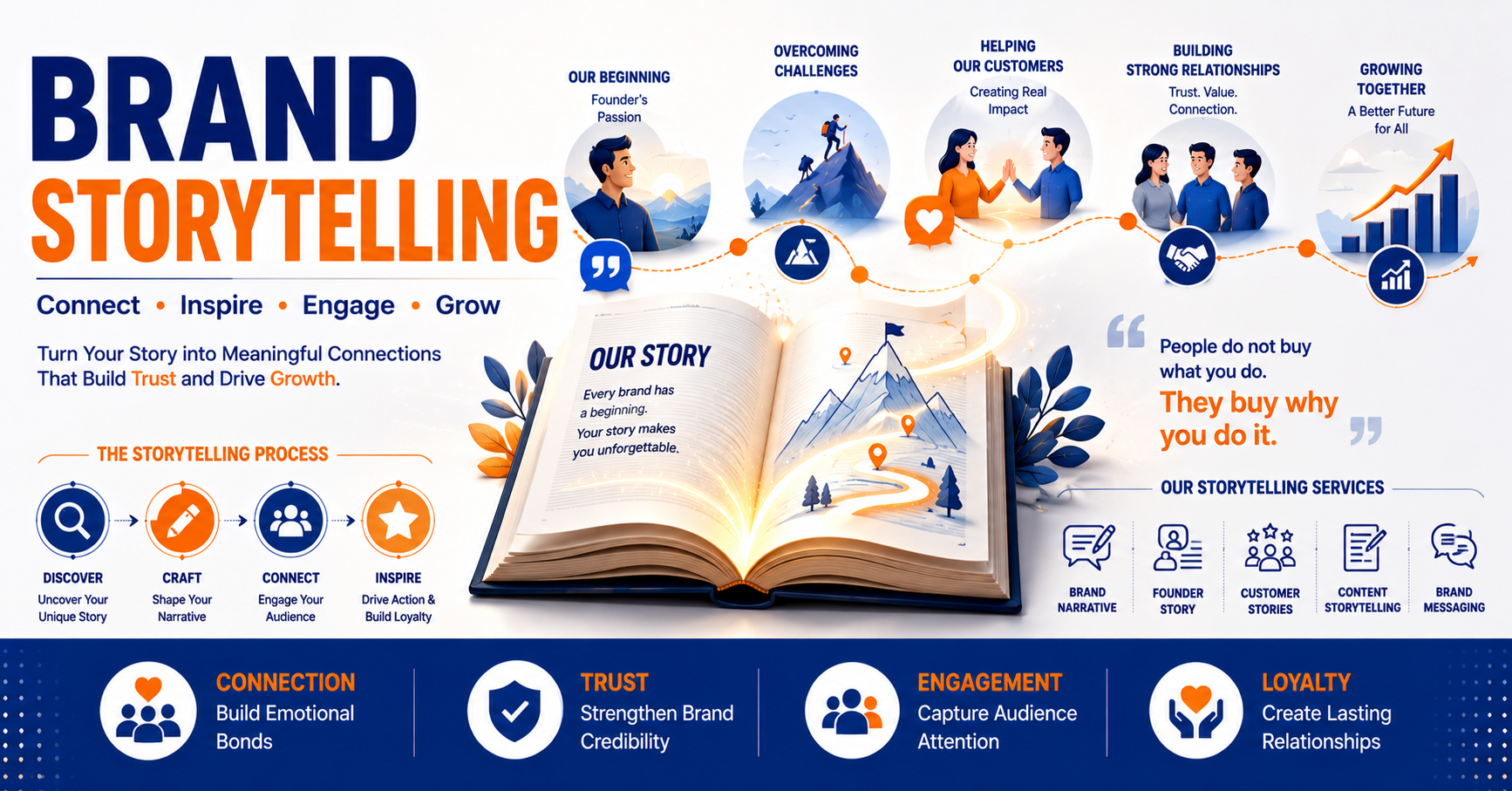 Brand Storytelling - Fresh Digi Hub