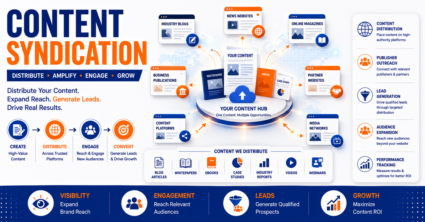 Content Syndication - Fresh Digi Hub