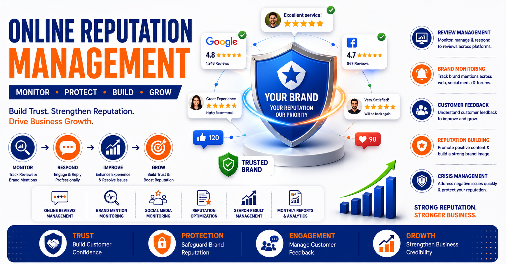 Online Reputation Management - Fresh Digi Hub